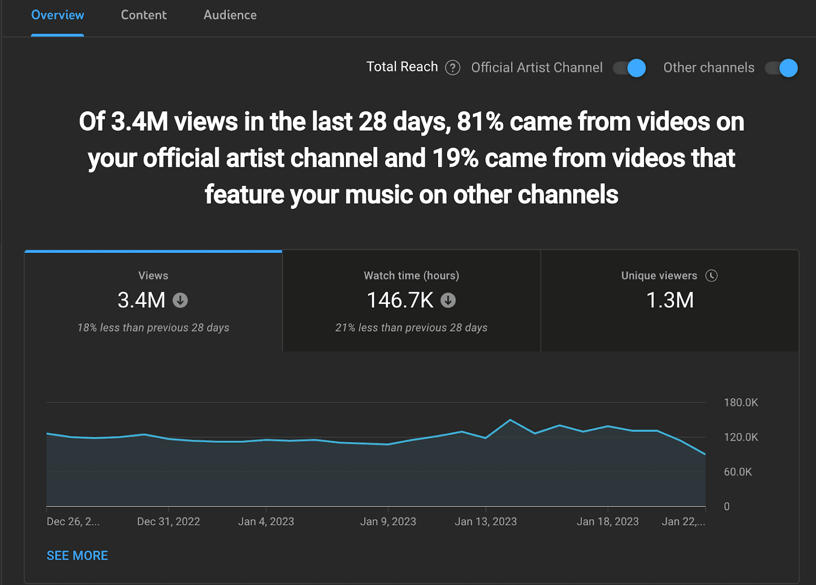 YouTube Analytics for Artists