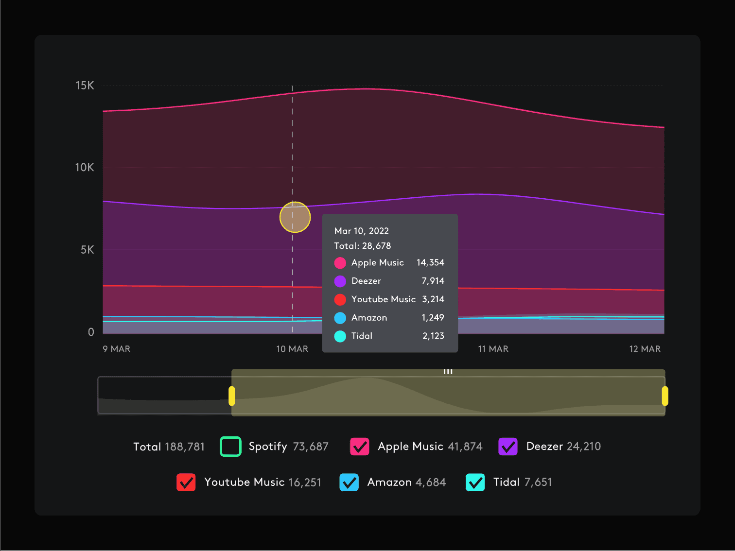 Amuse.io's music insight tracking feature